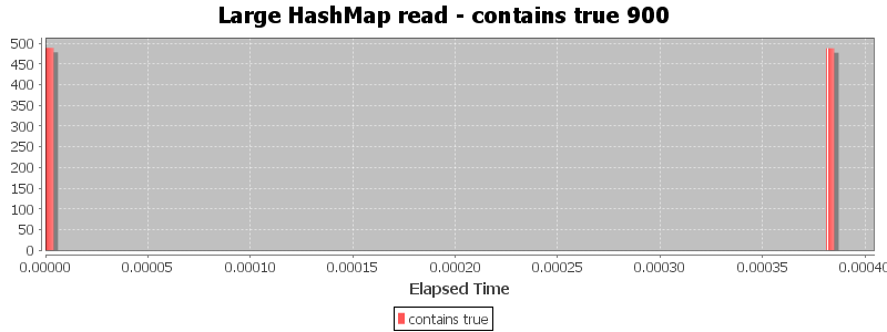 Large HashMap read - contains true 900